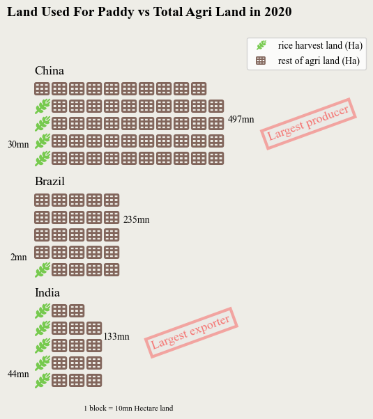 waffle chart of rice land