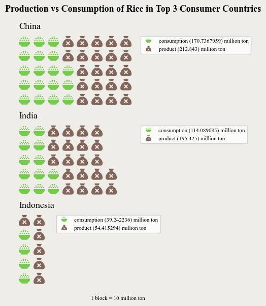 waffle chart of rice